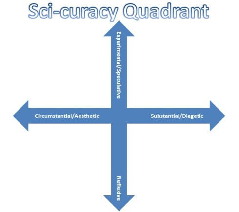 sci-curacy-quadrant
